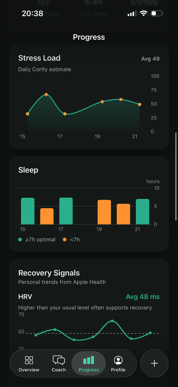 Cortly weekly trends for Stress Load, sleep and HRV